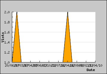 Visits Per Day