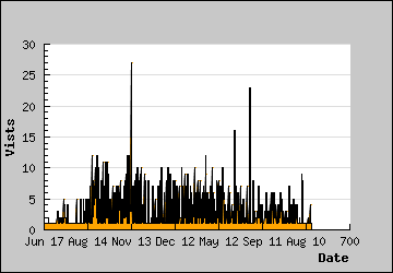 Visits Per Day