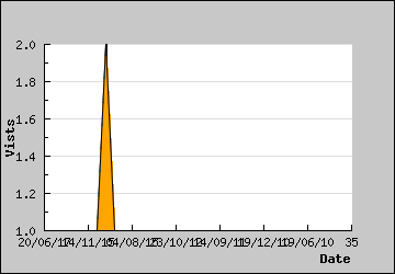 Visits Per Day