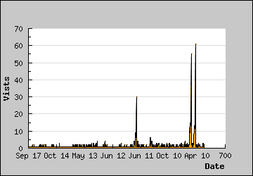 Visits Per Day