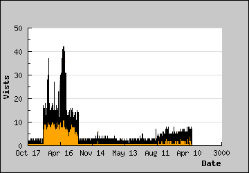 Visits Per Day