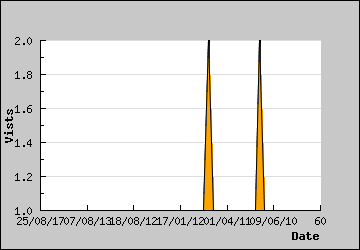 Visits Per Day