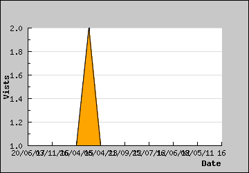 Visits Per Day