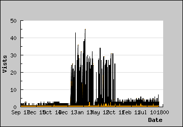 Visits Per Day