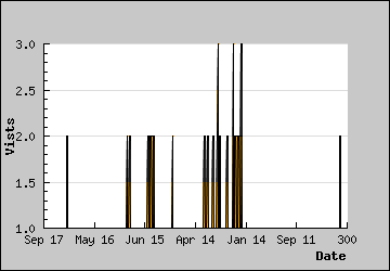 Visits Per Day