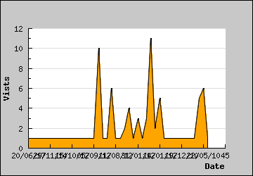 Visits Per Day