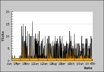 Visits Per Day