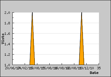 Visits Per Day