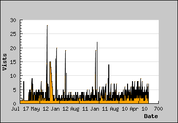 Visits Per Day