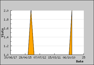 Visits Per Day