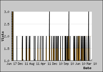 Visits Per Day