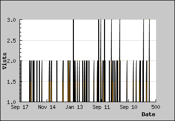 Visits Per Day