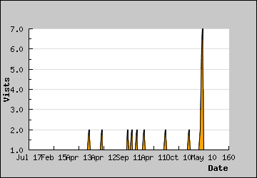 Visits Per Day