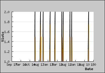 Visits Per Day