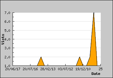 Visits Per Day