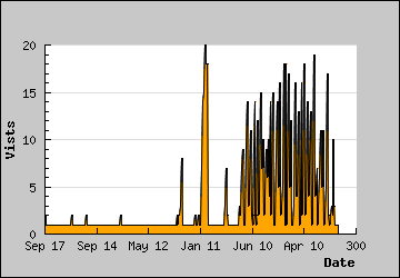 Visits Per Day