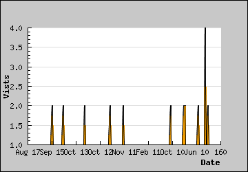 Visits Per Day