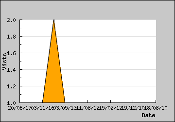 Visits Per Day