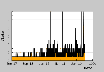 Visits Per Day