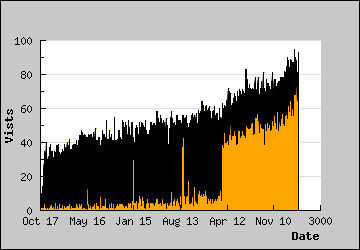 Visits Per Day