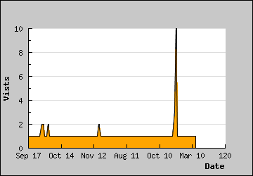 Visits Per Day