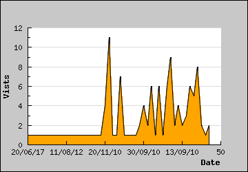 Visits Per Day