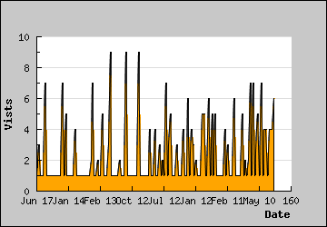 Visits Per Day