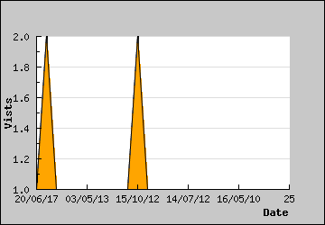 Visits Per Day