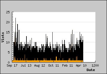 Visits Per Day