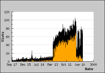 Visits Per Day