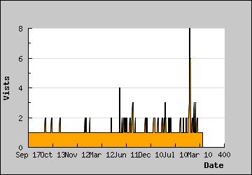 Visits Per Day