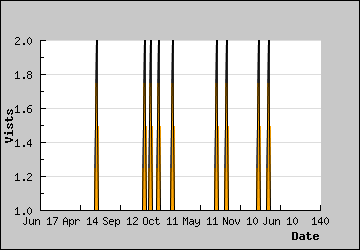 Visits Per Day