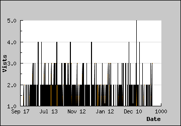 Visits Per Day