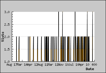 Visits Per Day