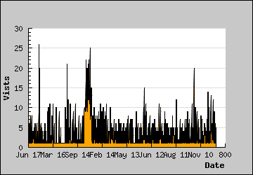 Visits Per Day