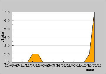 Visits Per Day