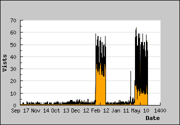 Visits Per Day