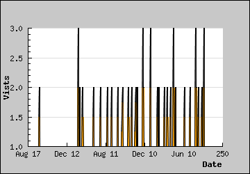 Visits Per Day