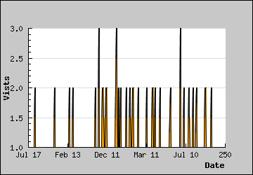 Visits Per Day