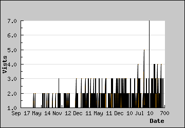 Visits Per Day