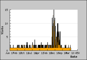 Visits Per Day