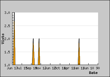 Visits Per Day