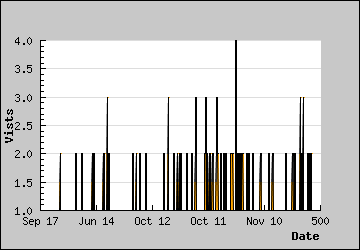 Visits Per Day