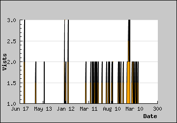 Visits Per Day