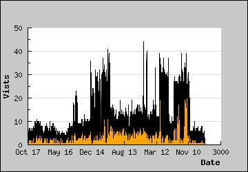 Visits Per Day