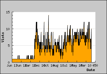 Visits Per Day