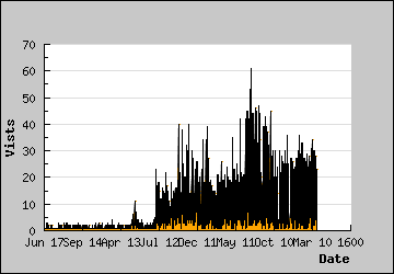 Visits Per Day