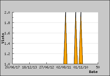 Visits Per Day