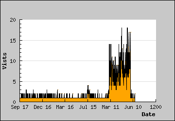 Visits Per Day