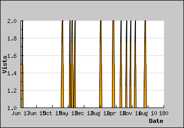 Visits Per Day